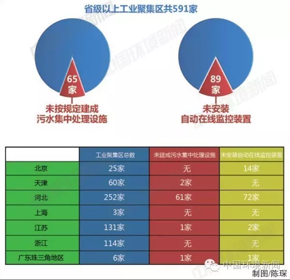 省級以上工業(yè)聚集區(qū)共591家